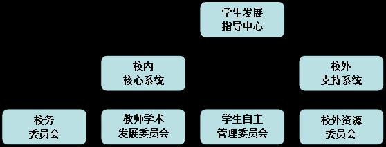 组织结构图